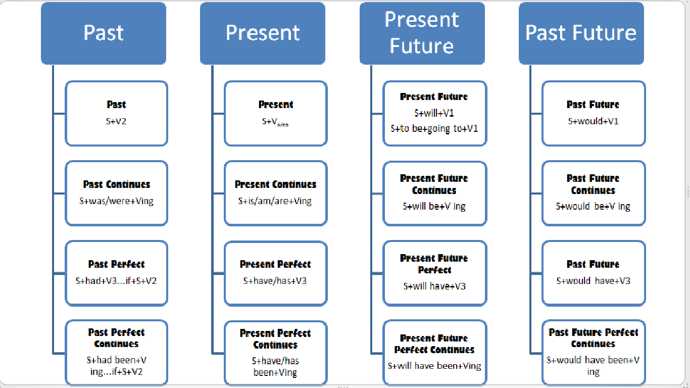 tenses dalam bahasa inggris