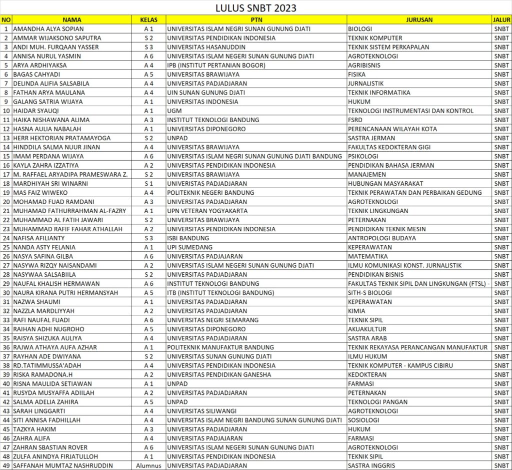 Daftar siswa SMA yang diterima ke Universitas FAvorit di Indonesia dalam pengumuman SNBT tahun 2023