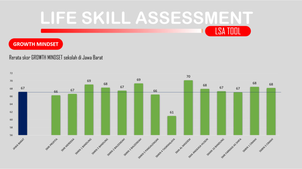 Nilai 70 untuk Growth Mindset dimana rata rata sekolah di Jawa Barat adalahi 67