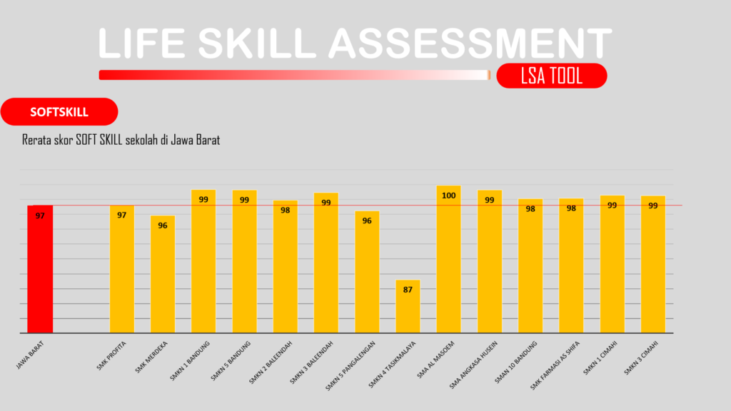 Nilai 100 untuk Soft Skill siswa dimana rata rata sekolah di Jawa Barat adalah 97
